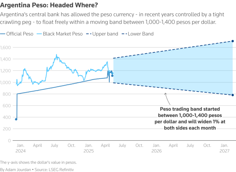 Cuál Banco Ofrece la Tasa de Interés Más Baja en Argentina 5 billetes argentinos con graficos financieros descendentes